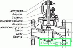Schéma zařízení uzavíracího ventilu